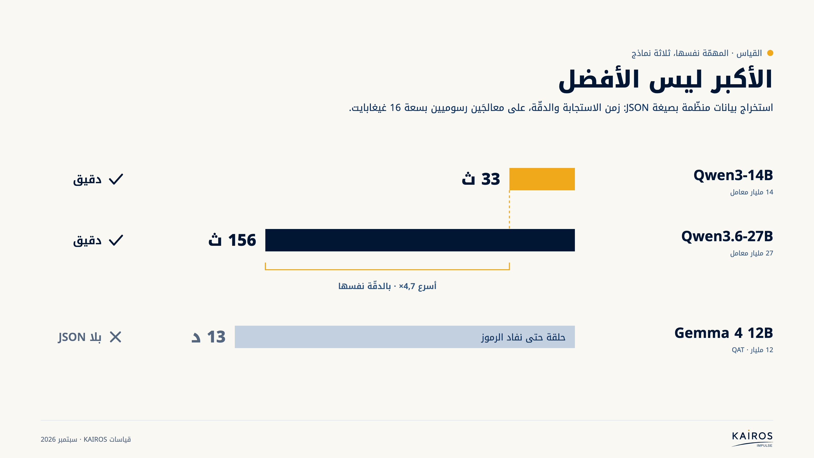 المهمّة نفسها، ثلاثة نماذج: زمن الاستجابة والدقّة