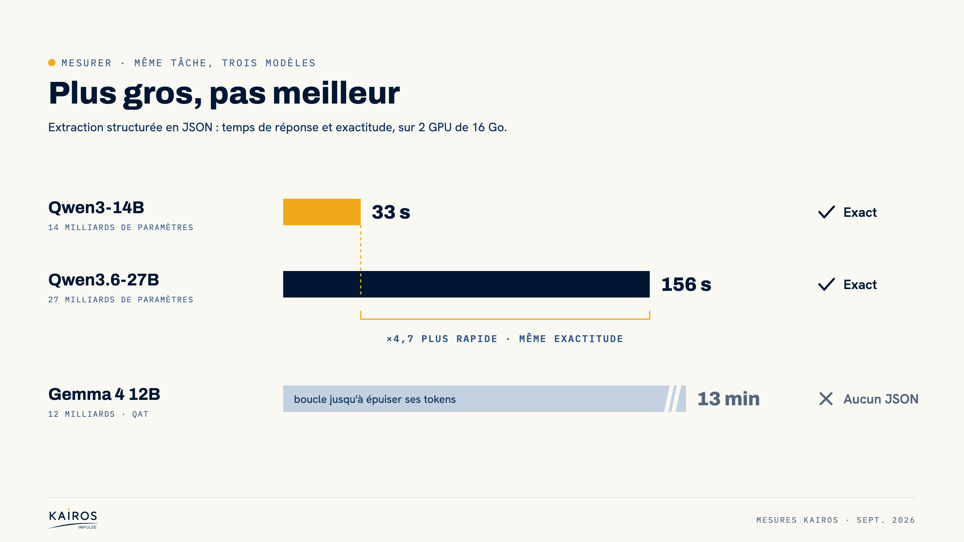 Même tâche, trois modèles : temps de réponse et exactitude