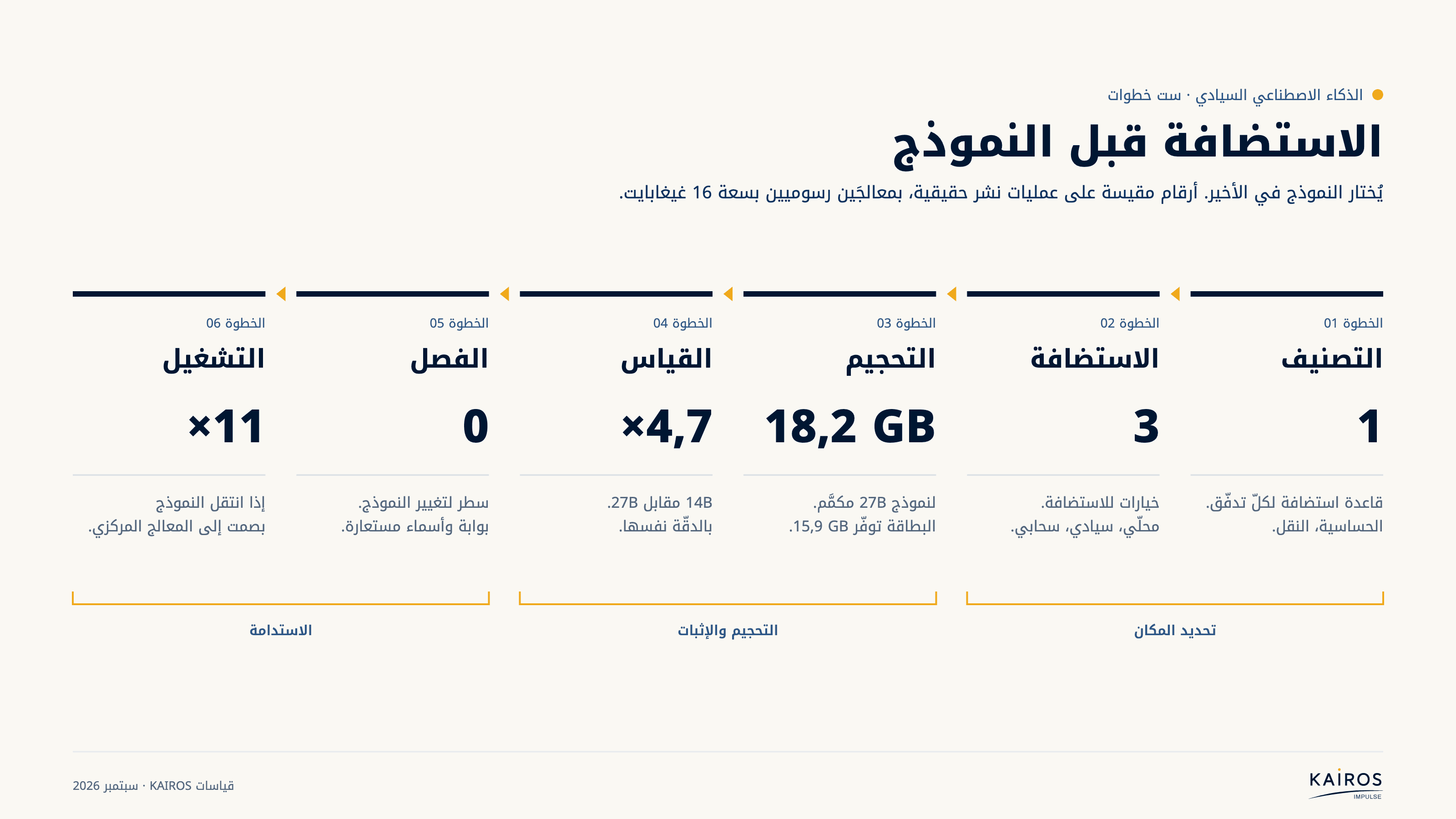 ست خطوات، من تصنيف تدفّقات البيانات إلى التشغيل في بيئة الإنتاج