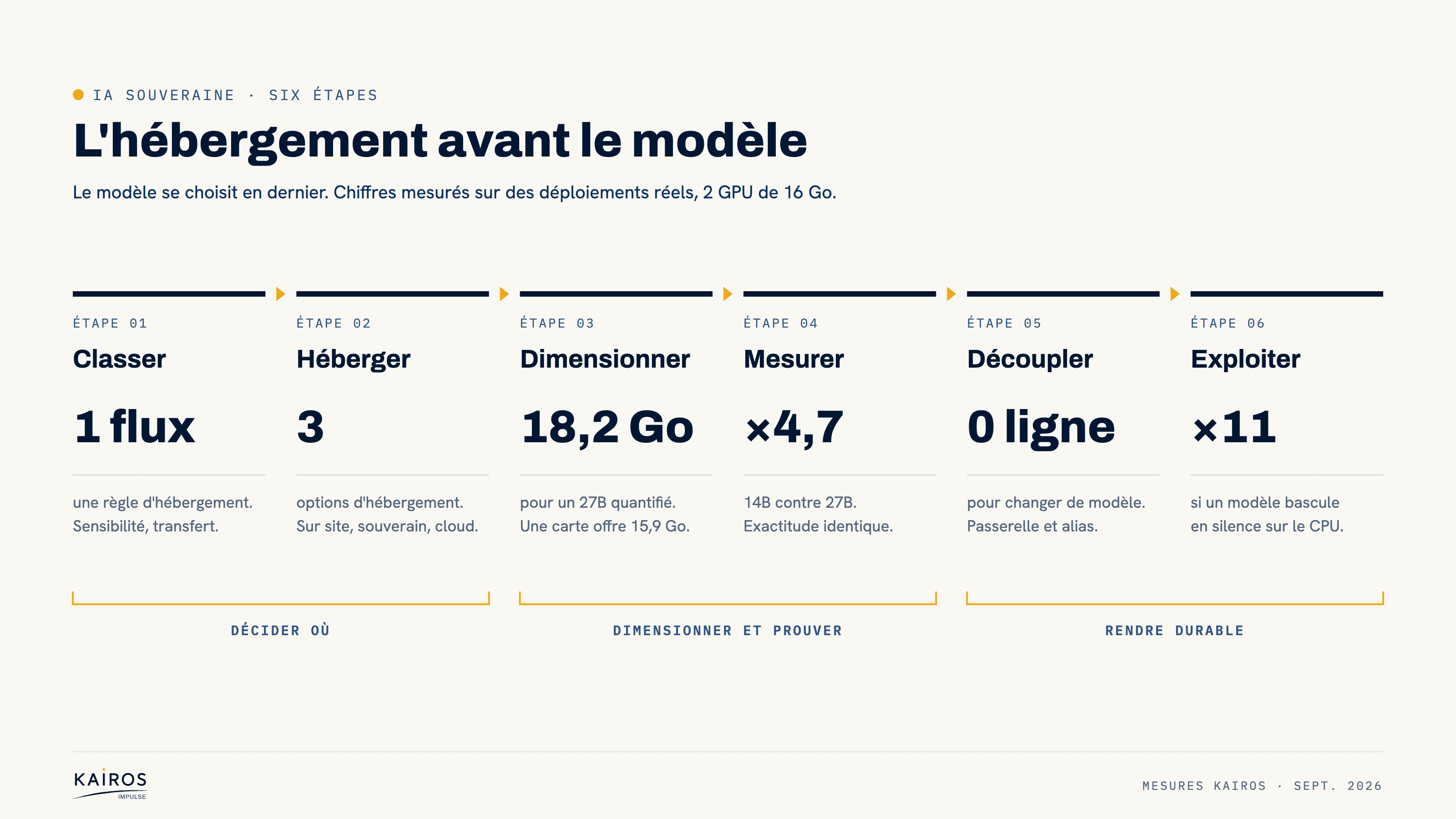 Six étapes, de la classification des flux à l'exploitation